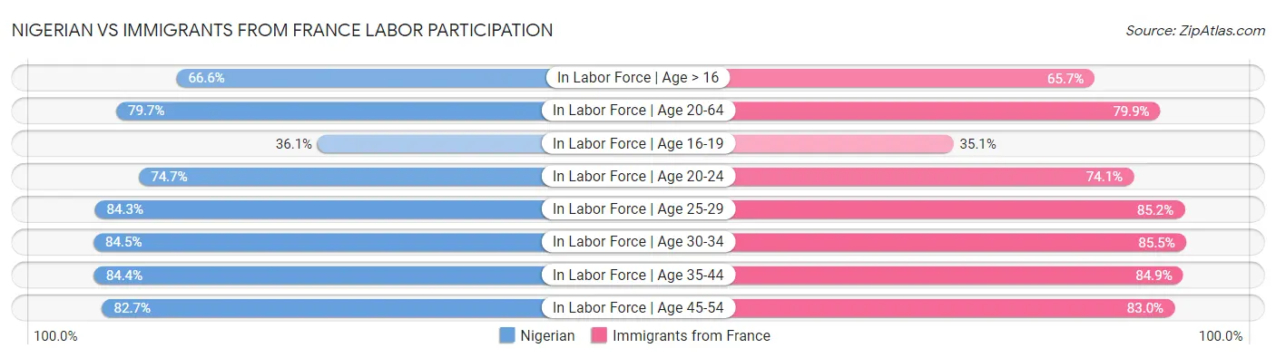 Nigerian vs Immigrants from France Labor Participation