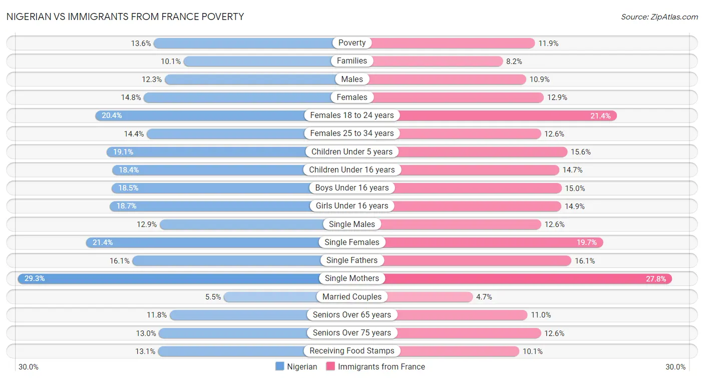 Nigerian vs Immigrants from France Poverty