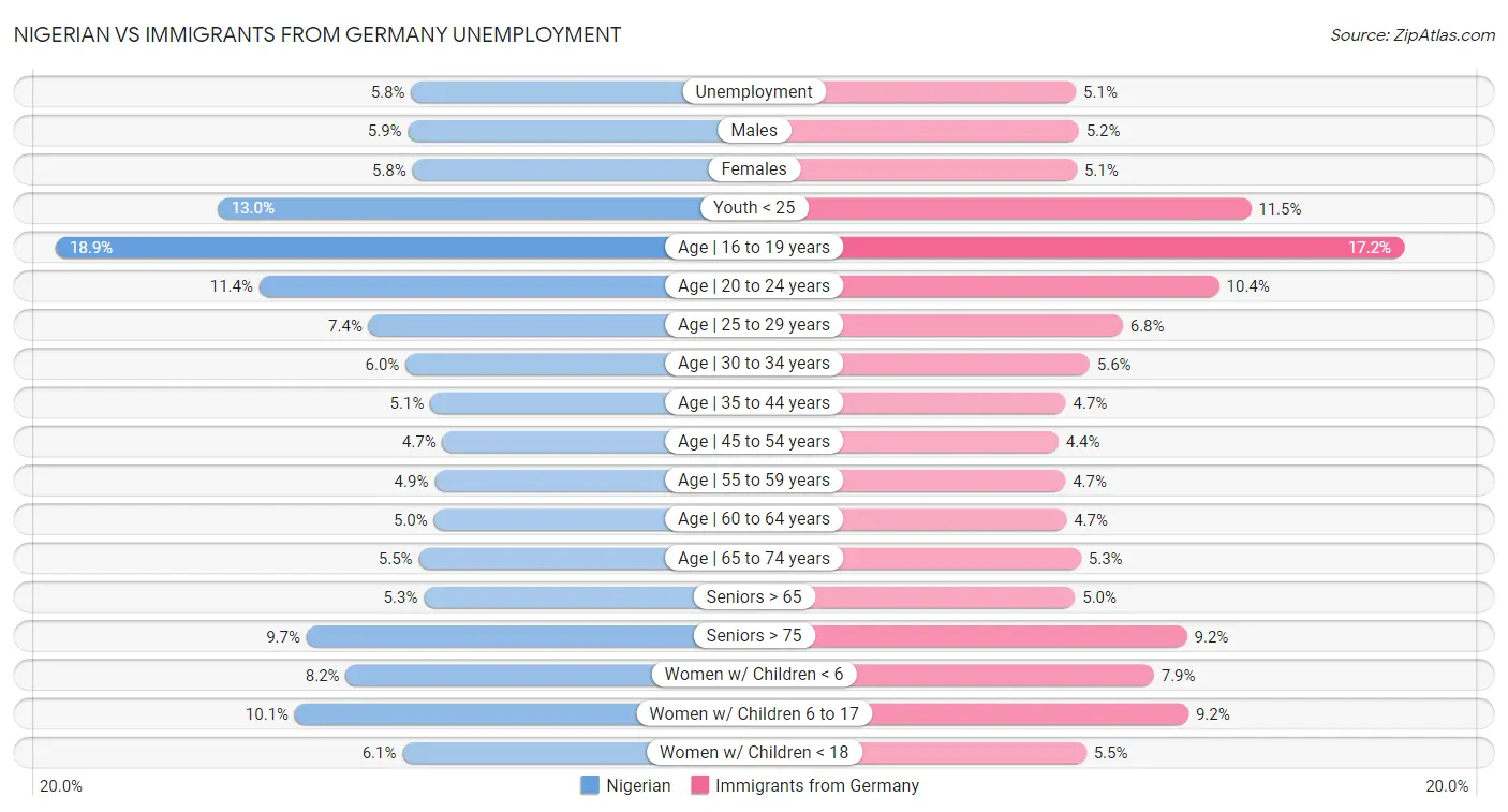 Nigerian vs Immigrants from Germany Unemployment