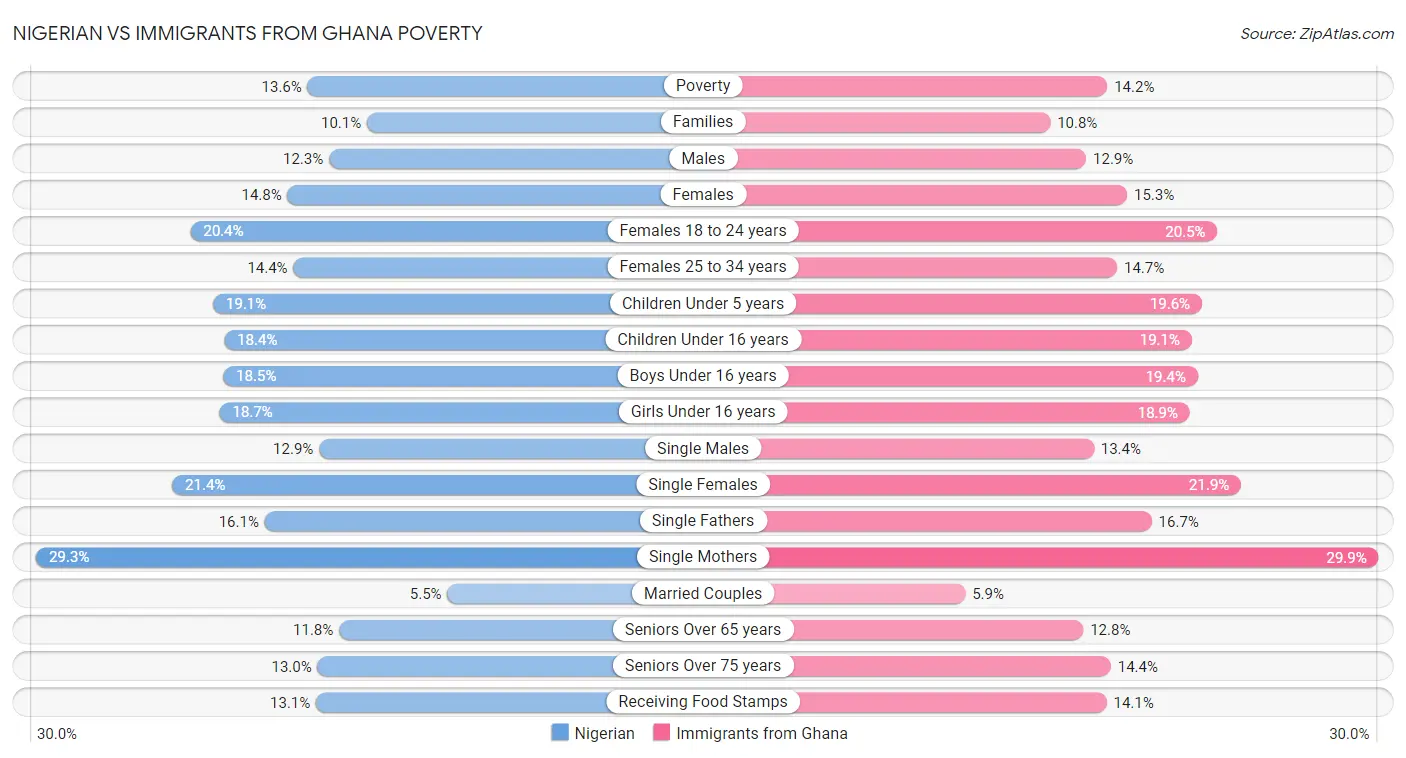Nigerian vs Immigrants from Ghana Poverty