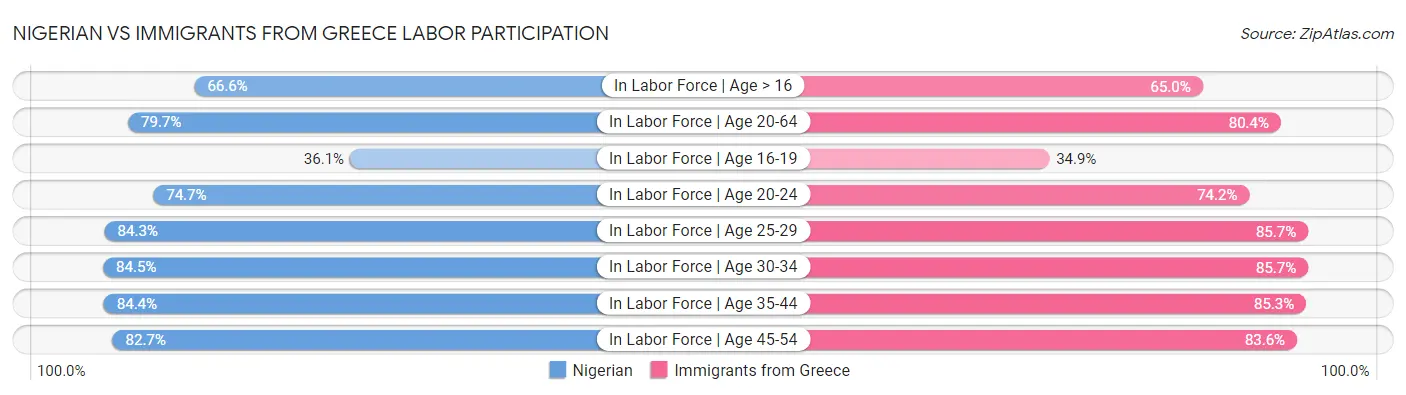 Nigerian vs Immigrants from Greece Labor Participation