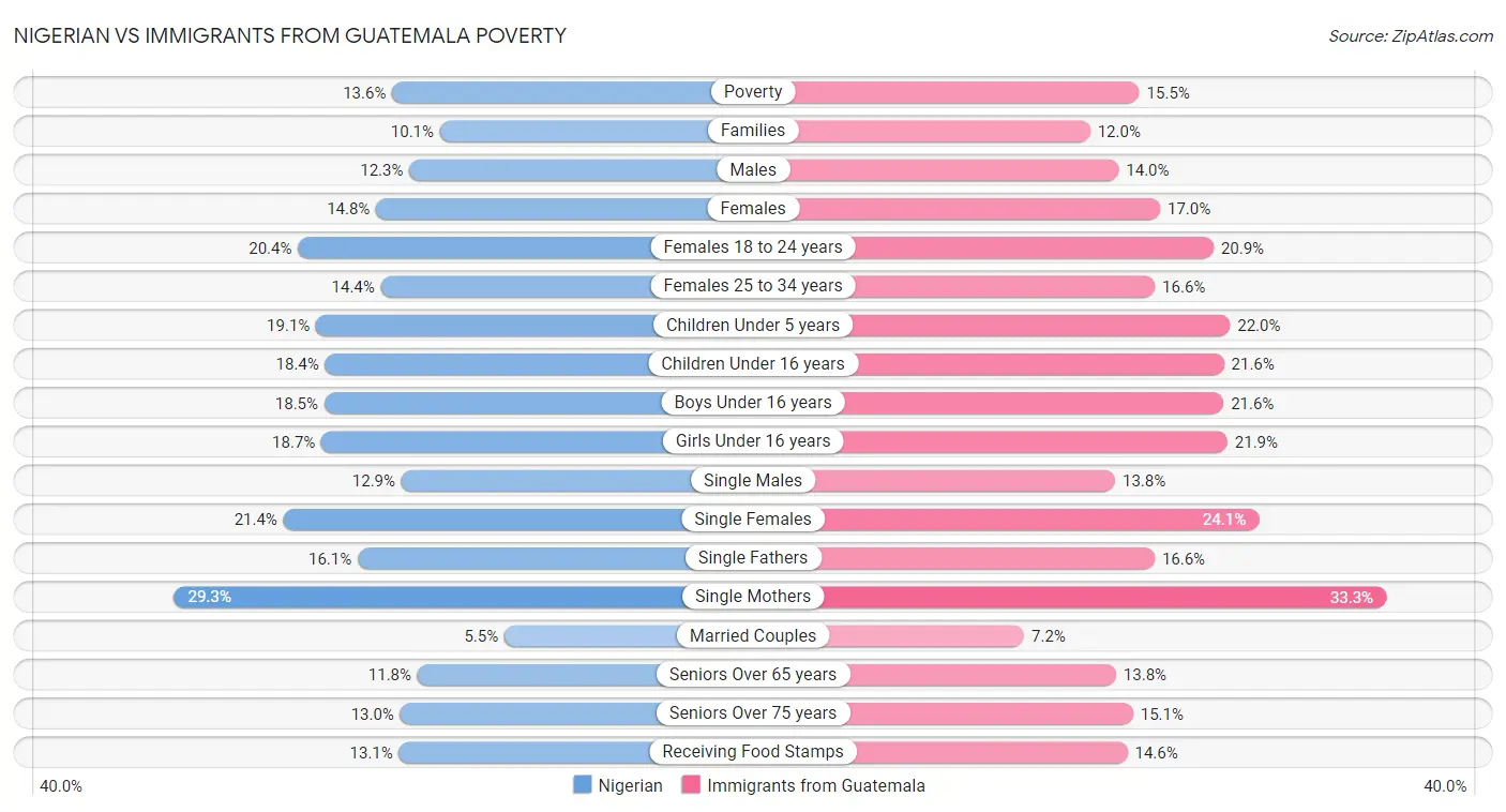 Nigerian vs Immigrants from Guatemala Poverty
