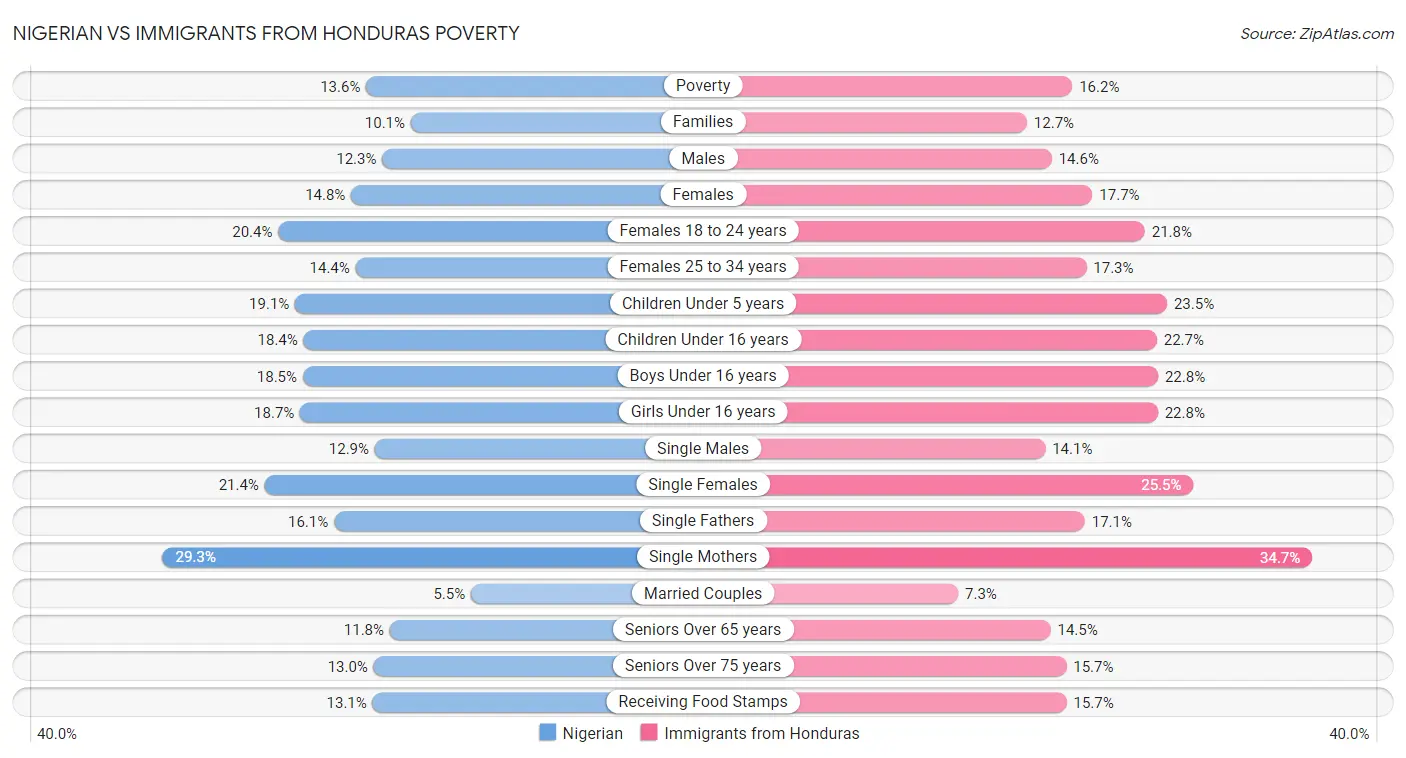 Nigerian vs Immigrants from Honduras Poverty