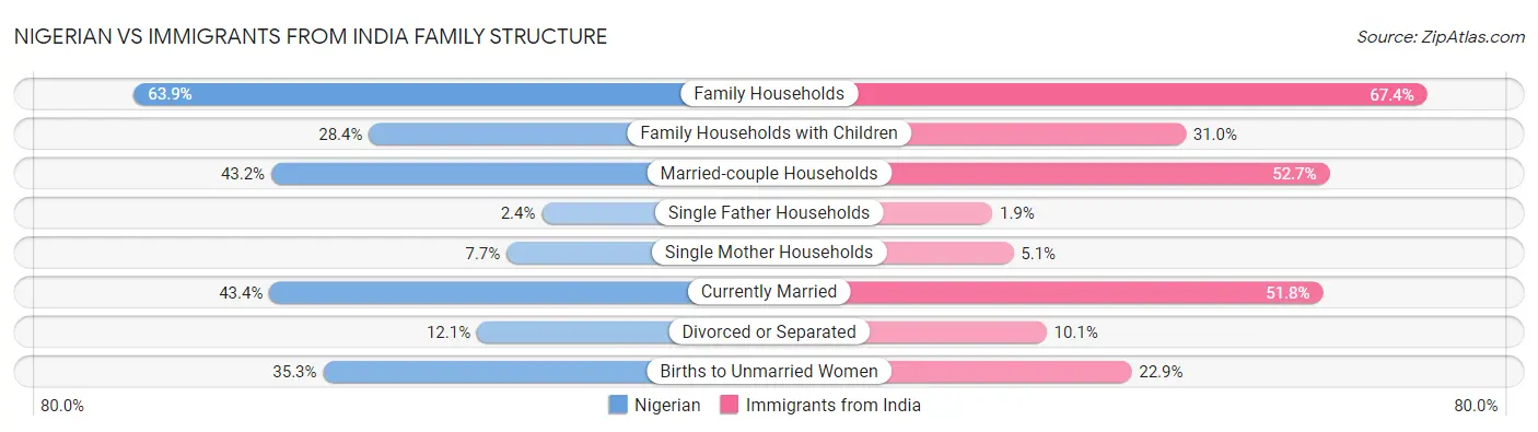 Nigerian vs Immigrants from India Family Structure
