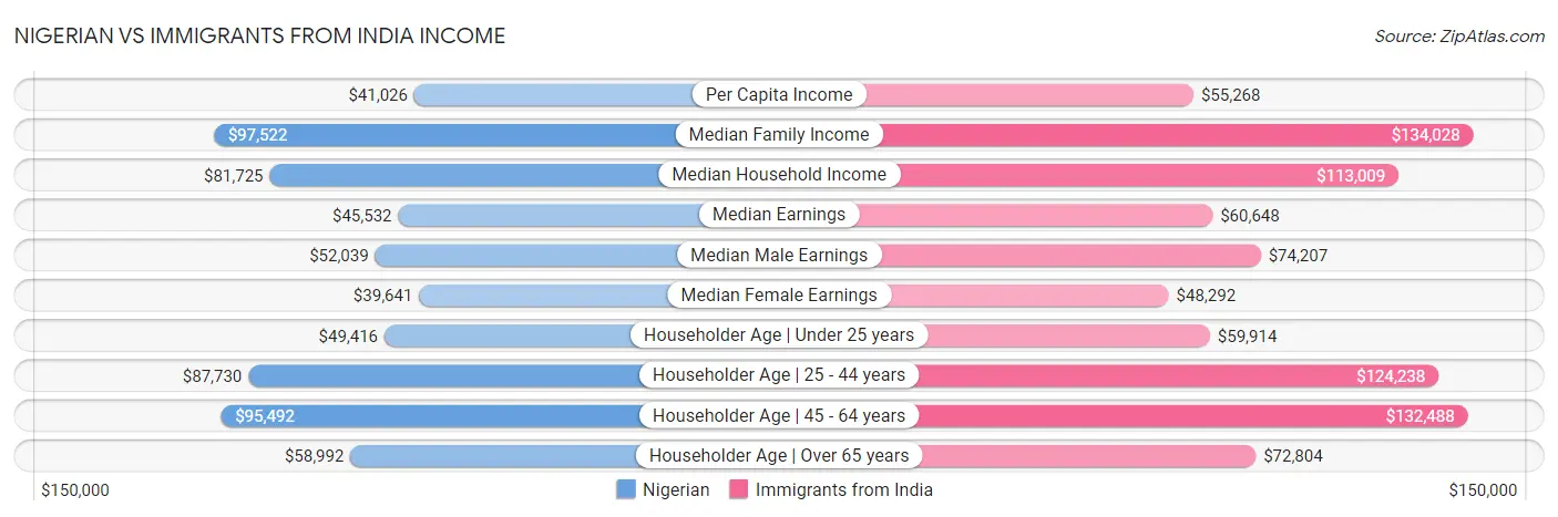 Nigerian vs Immigrants from India Income