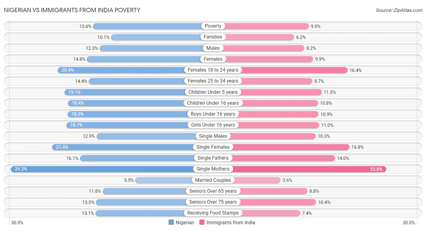 Nigerian vs Immigrants from India Poverty