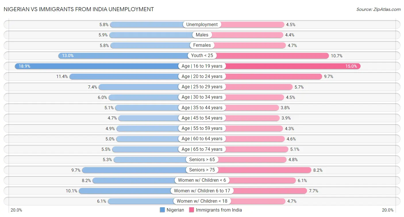 Nigerian vs Immigrants from India Unemployment