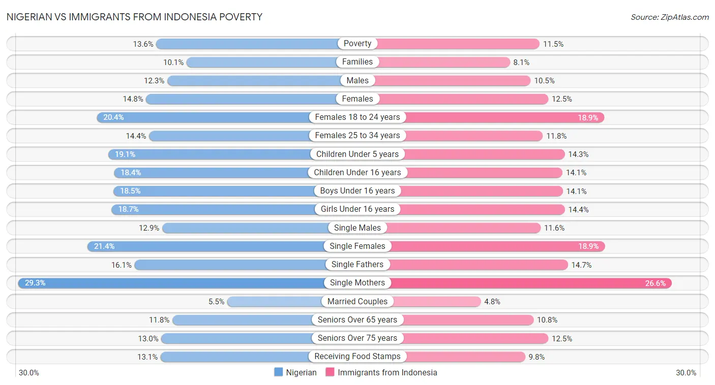 Nigerian vs Immigrants from Indonesia Poverty