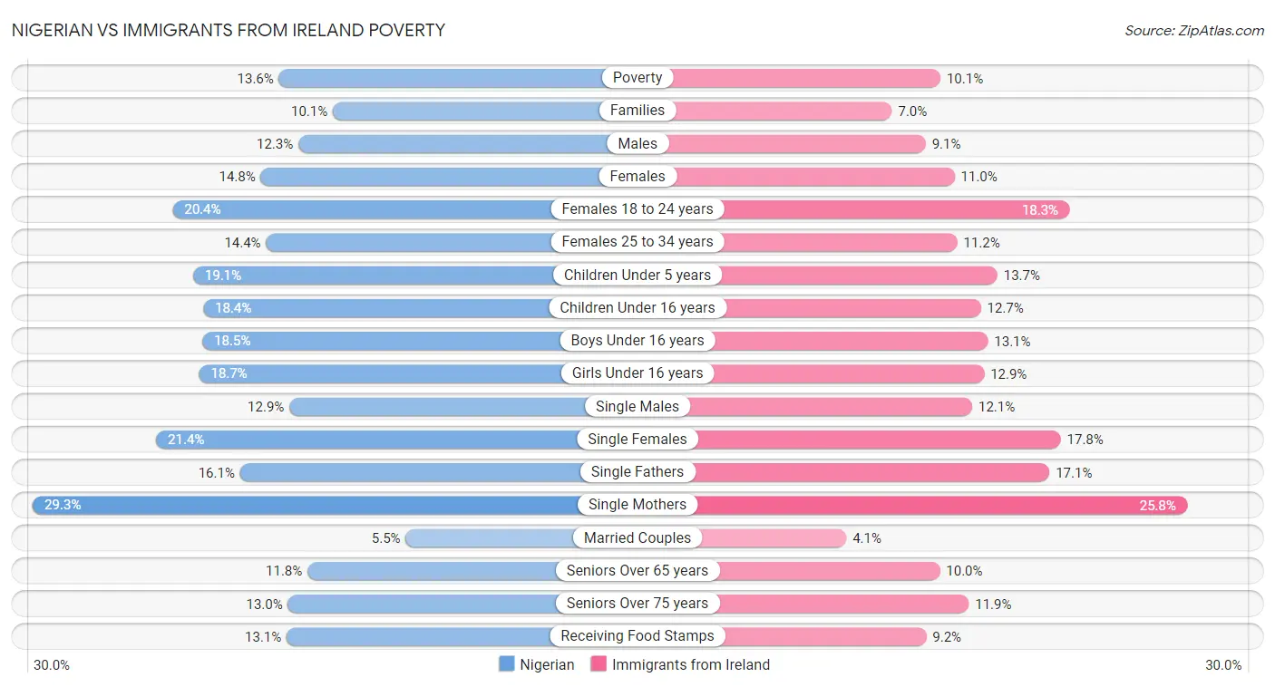 Nigerian vs Immigrants from Ireland Poverty