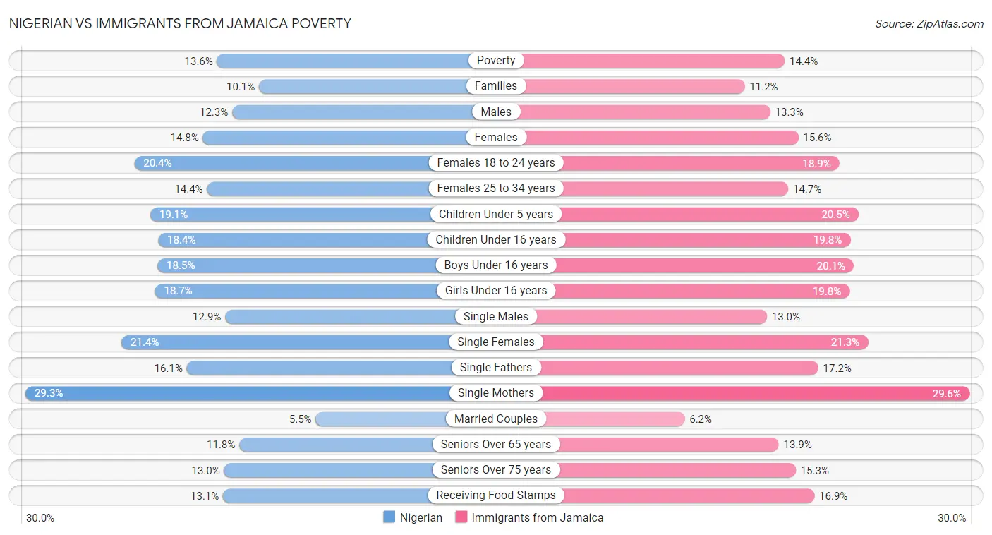 Nigerian vs Immigrants from Jamaica Poverty