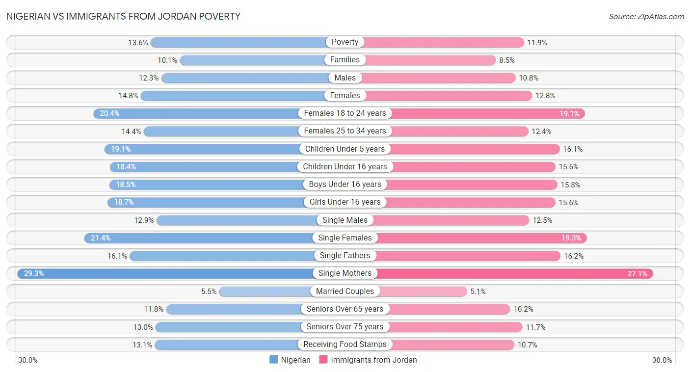 Nigerian vs Immigrants from Jordan Poverty