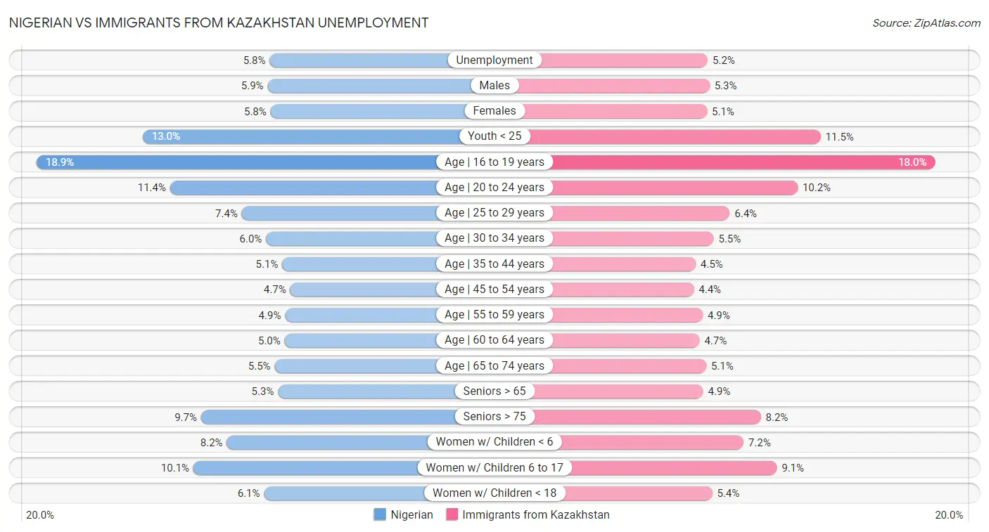 Nigerian vs Immigrants from Kazakhstan Unemployment