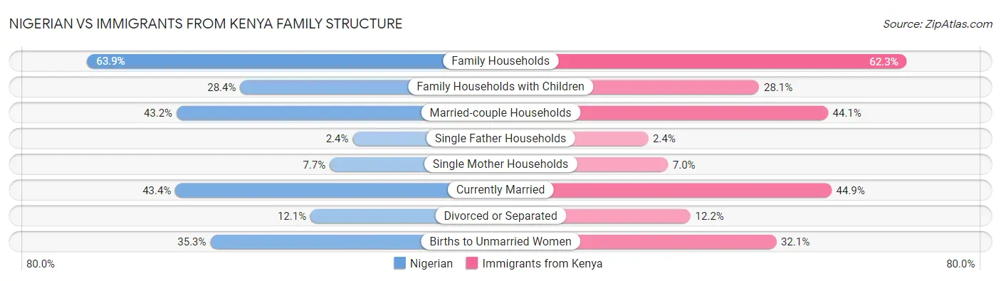 Nigerian vs Immigrants from Kenya Family Structure