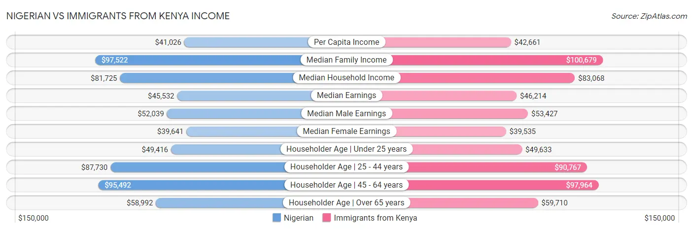 Nigerian vs Immigrants from Kenya Income