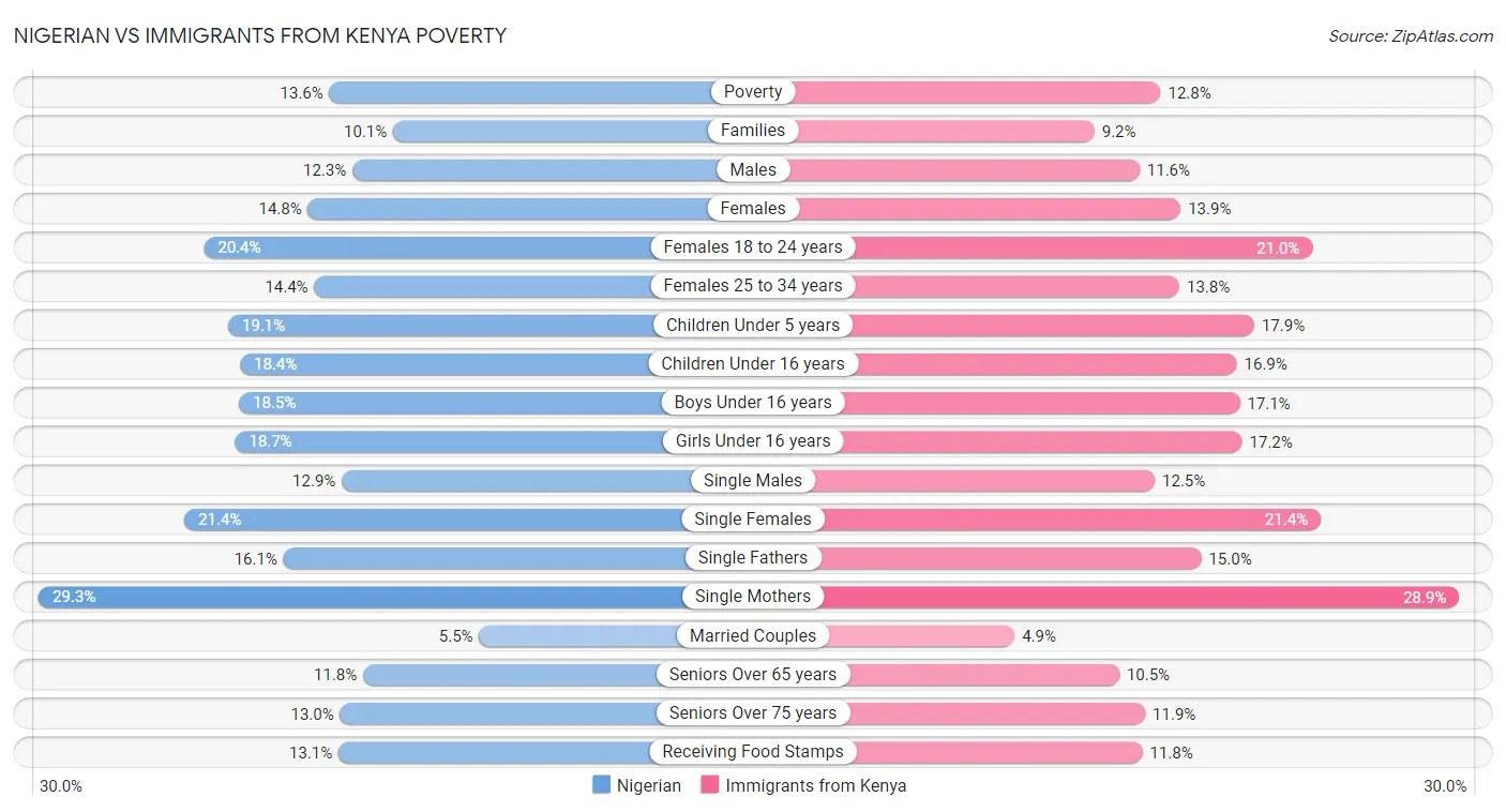 Nigerian vs Immigrants from Kenya Poverty