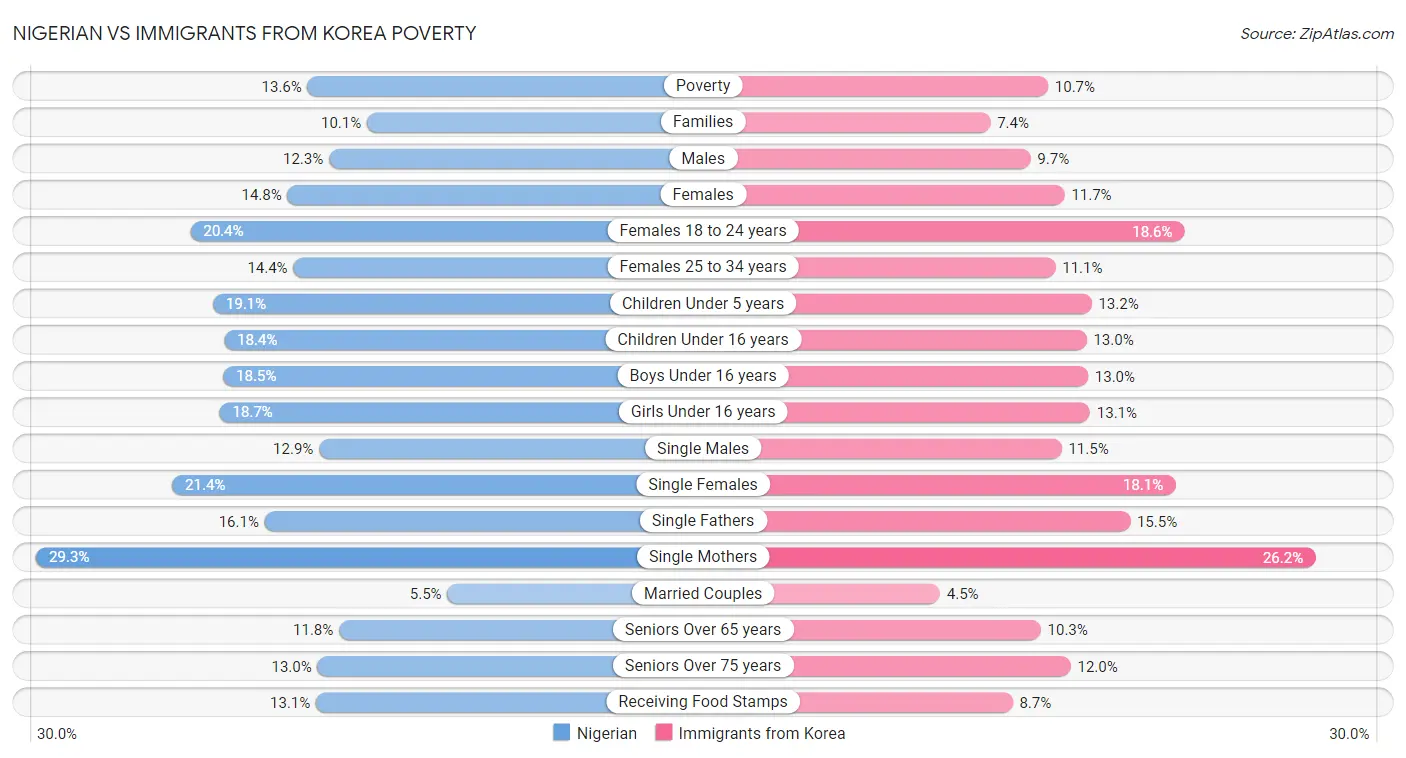 Nigerian vs Immigrants from Korea Poverty