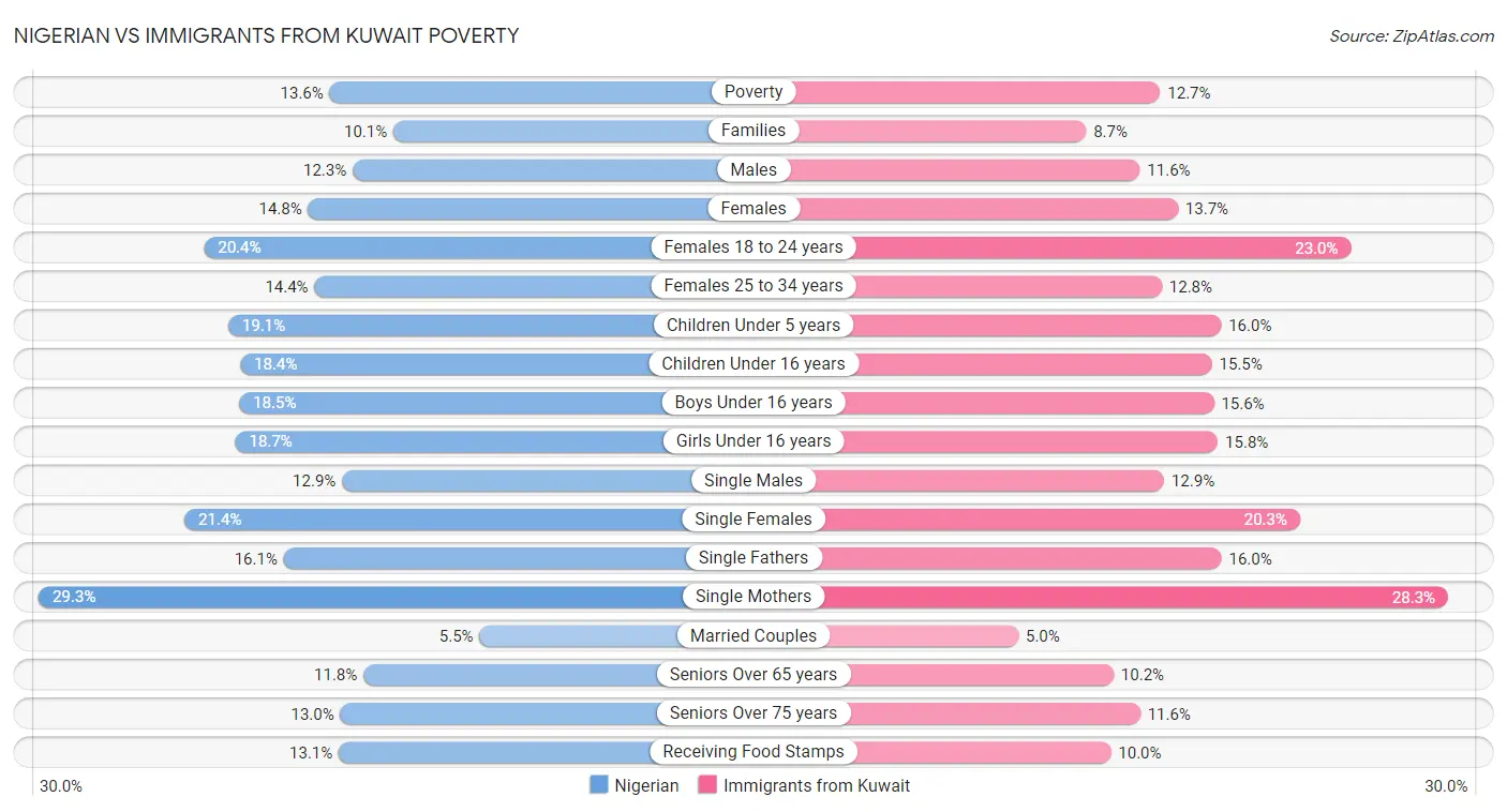 Nigerian vs Immigrants from Kuwait Poverty