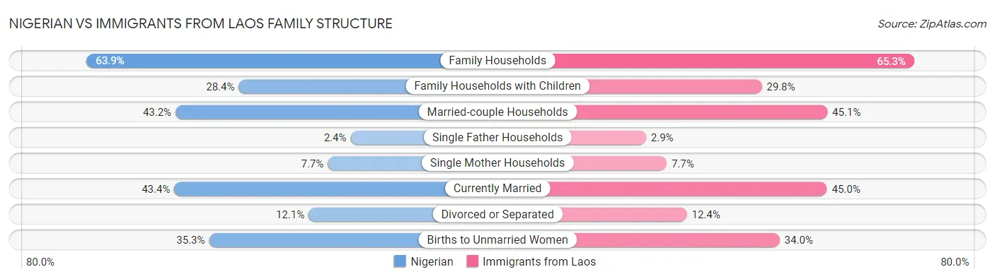 Nigerian vs Immigrants from Laos Family Structure
