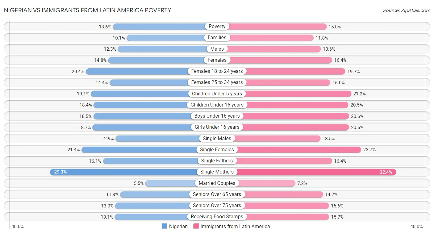 Nigerian vs Immigrants from Latin America Poverty
