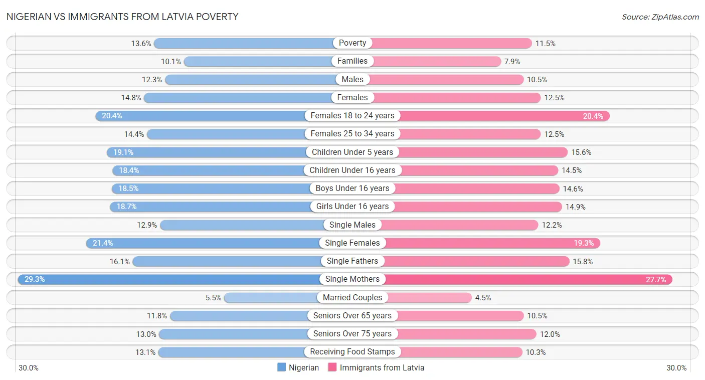 Nigerian vs Immigrants from Latvia Poverty