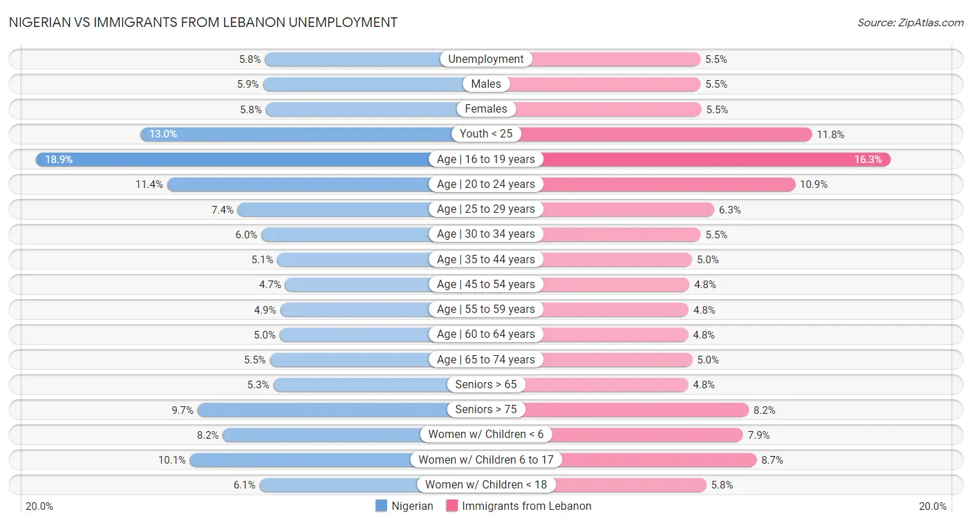 Nigerian vs Immigrants from Lebanon Unemployment