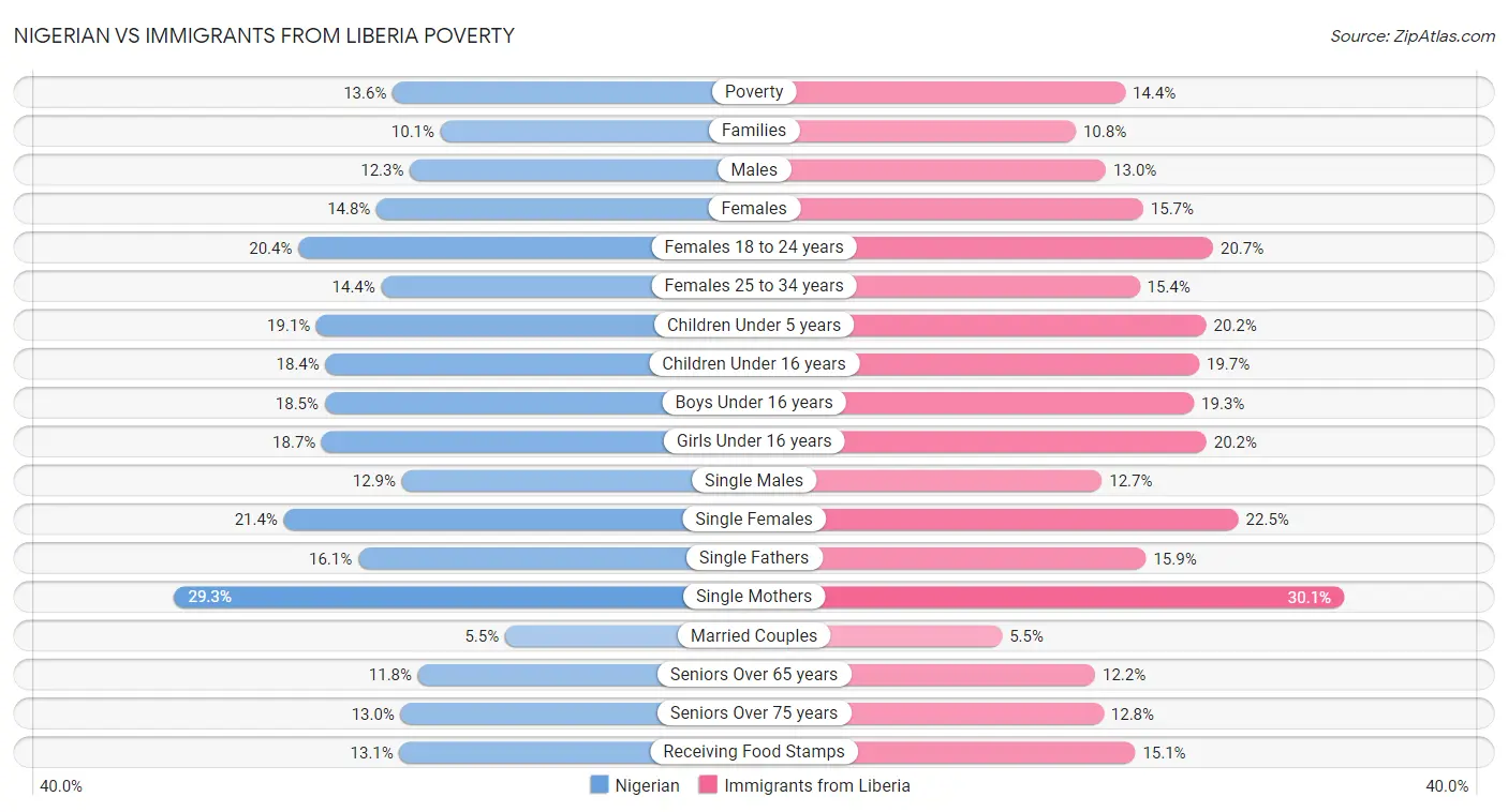 Nigerian vs Immigrants from Liberia Poverty