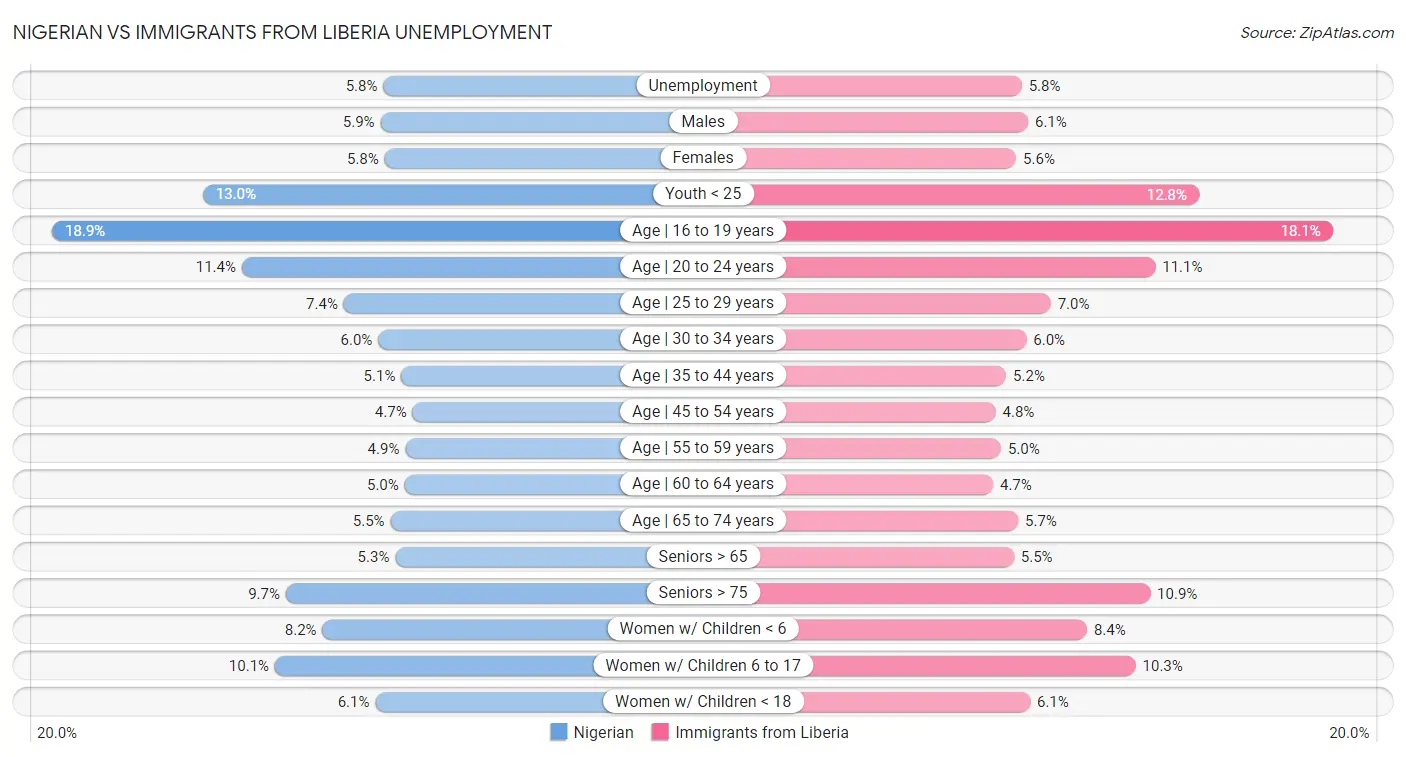 Nigerian vs Immigrants from Liberia Unemployment
