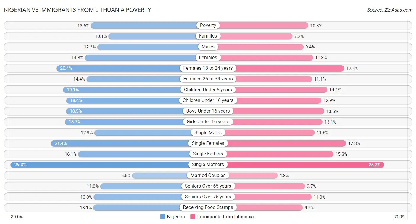 Nigerian vs Immigrants from Lithuania Poverty