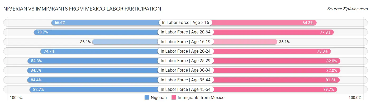 Nigerian vs Immigrants from Mexico Labor Participation