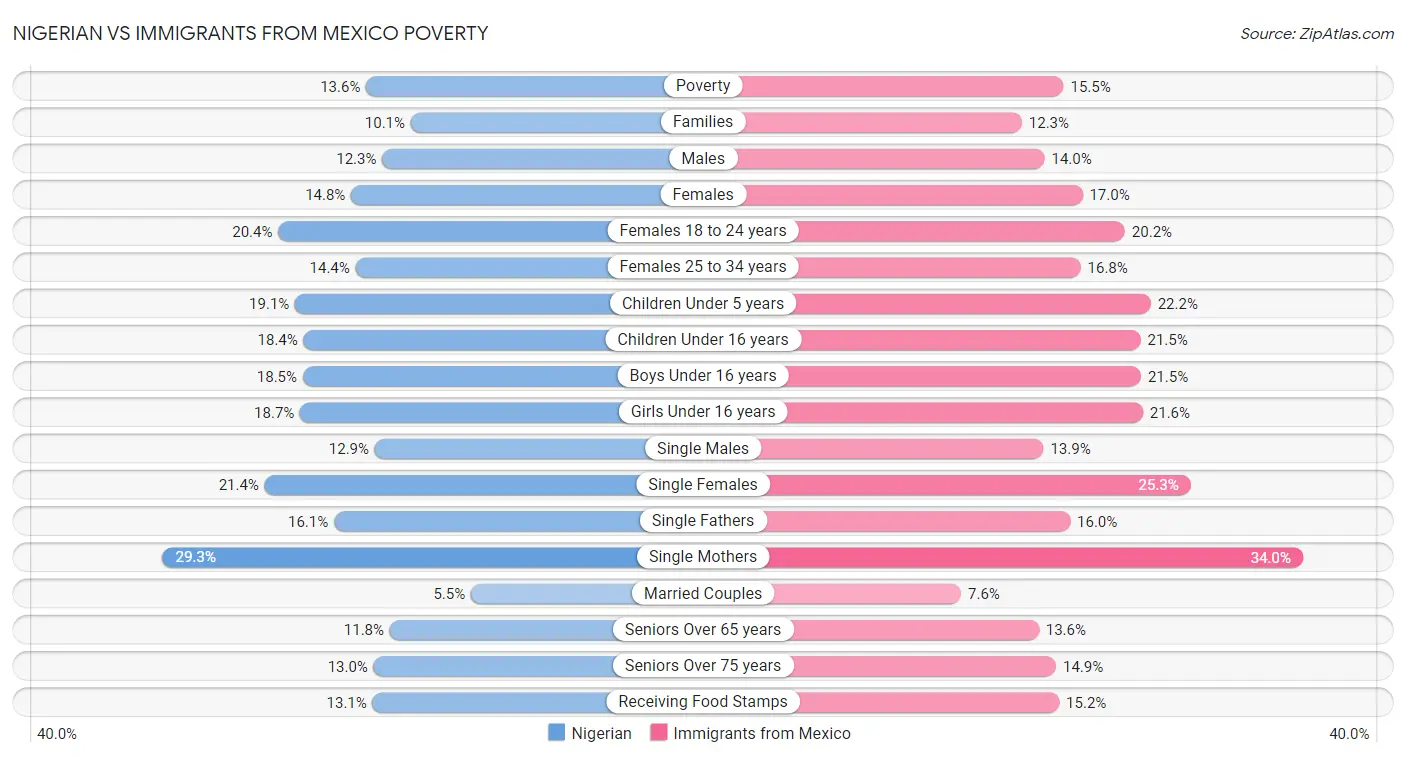 Nigerian vs Immigrants from Mexico Poverty