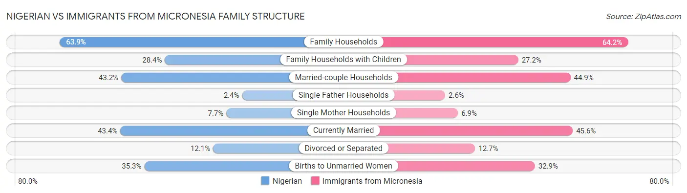 Nigerian vs Immigrants from Micronesia Family Structure