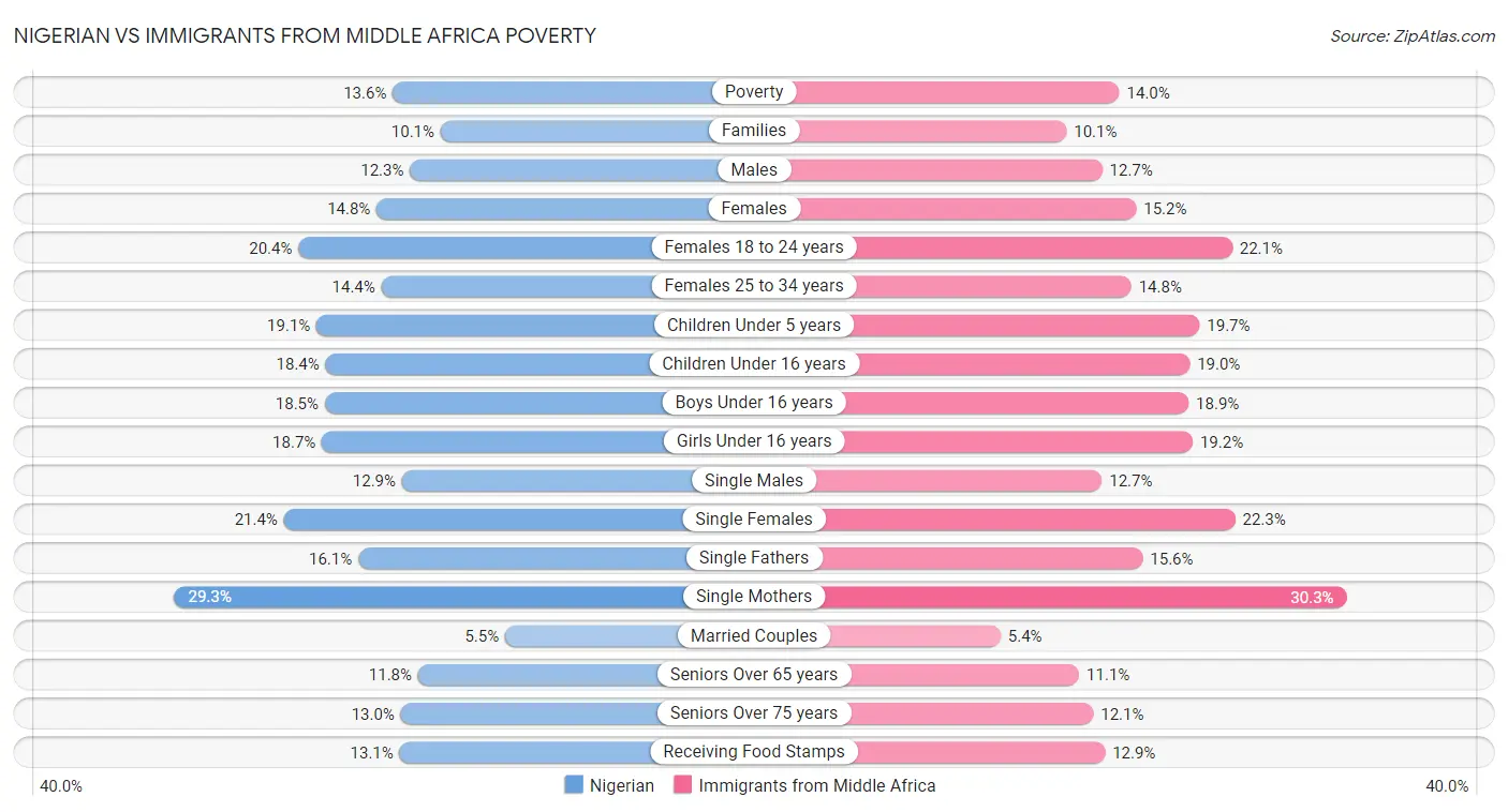 Nigerian vs Immigrants from Middle Africa Poverty