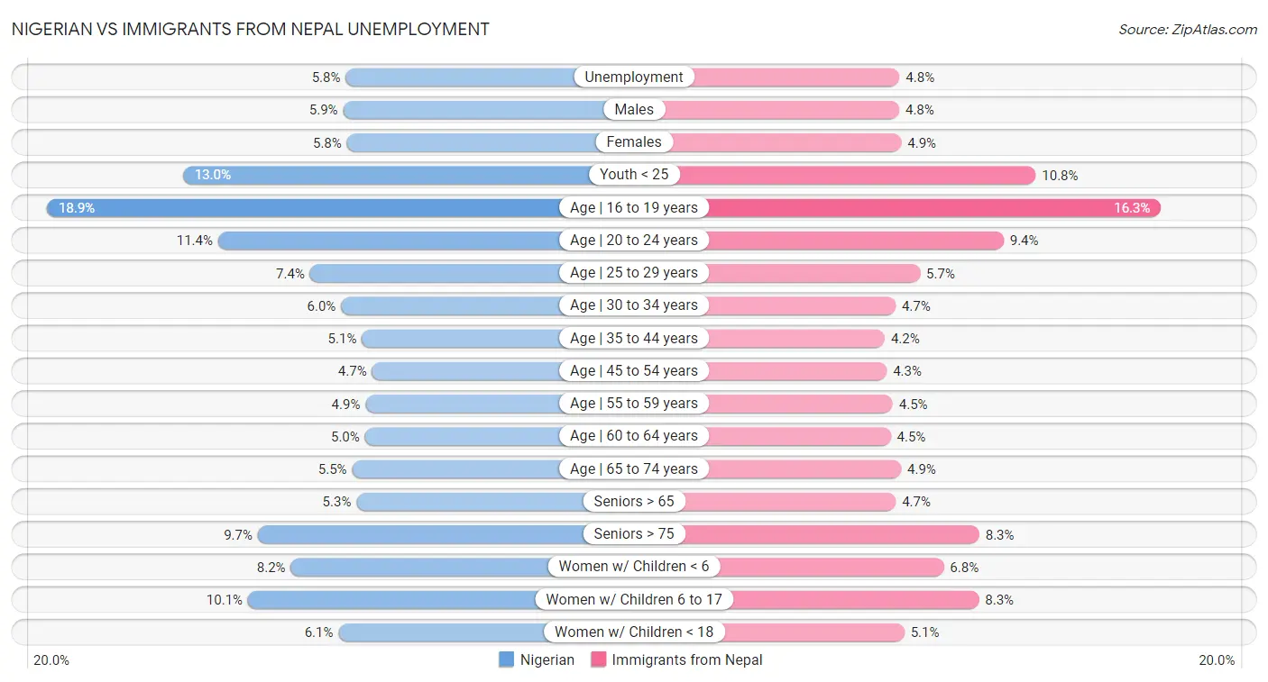 Nigerian vs Immigrants from Nepal Unemployment
