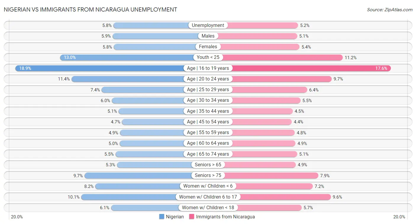 Nigerian vs Immigrants from Nicaragua Unemployment