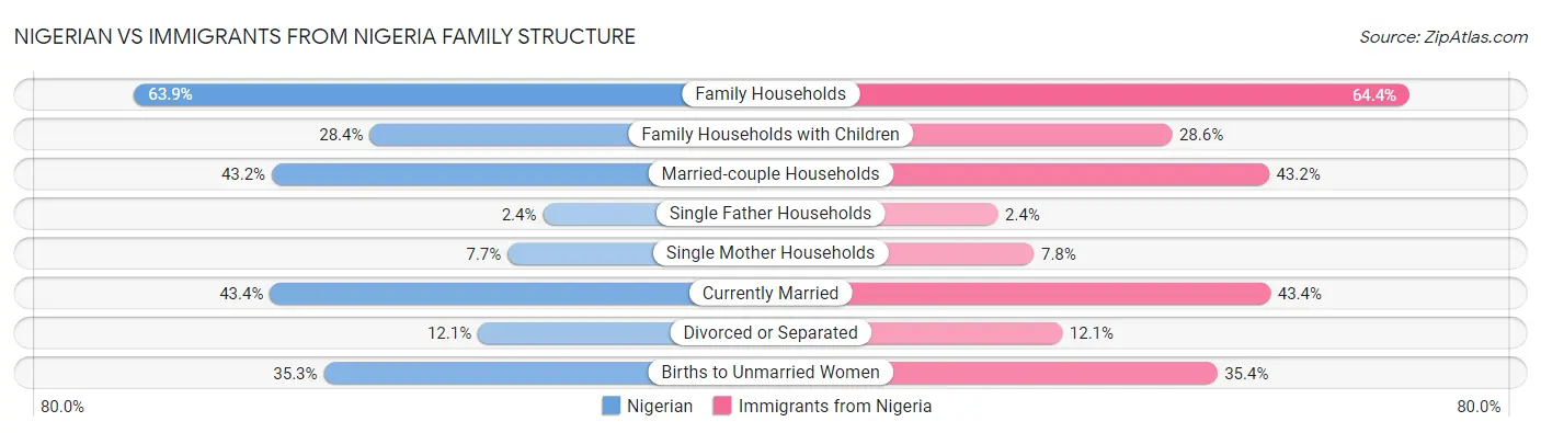 Nigerian vs Immigrants from Nigeria Family Structure