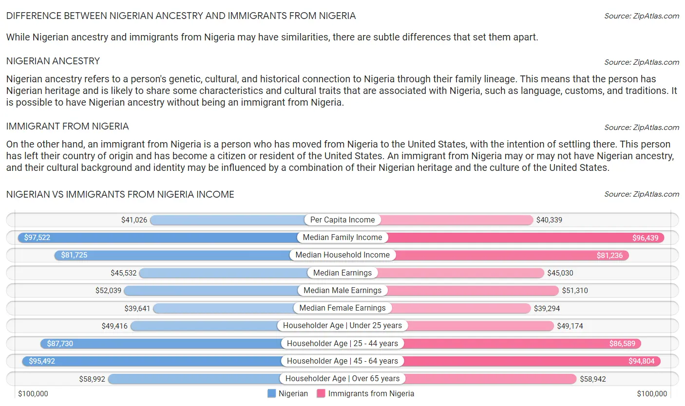 Nigerian vs Immigrants from Nigeria Income