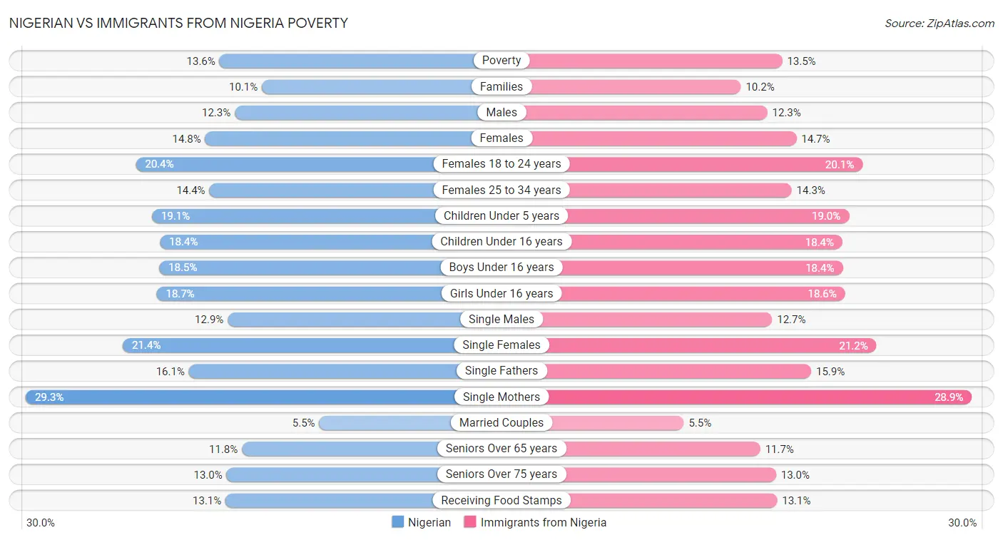 Nigerian vs Immigrants from Nigeria Poverty
