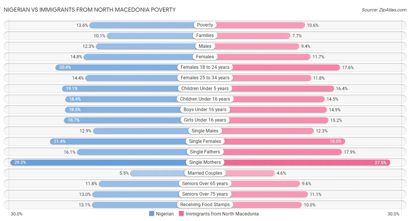 Nigerian vs Immigrants from North Macedonia Poverty