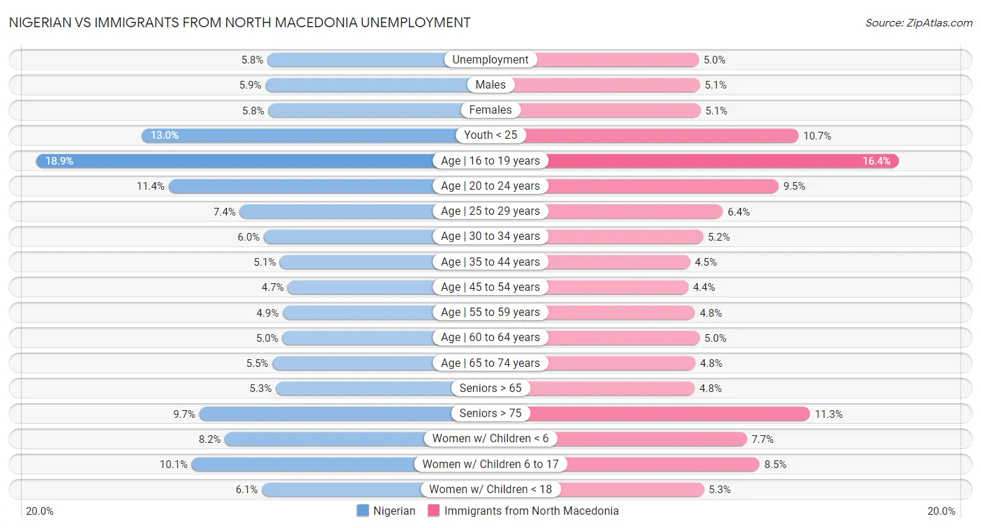 Nigerian vs Immigrants from North Macedonia Unemployment