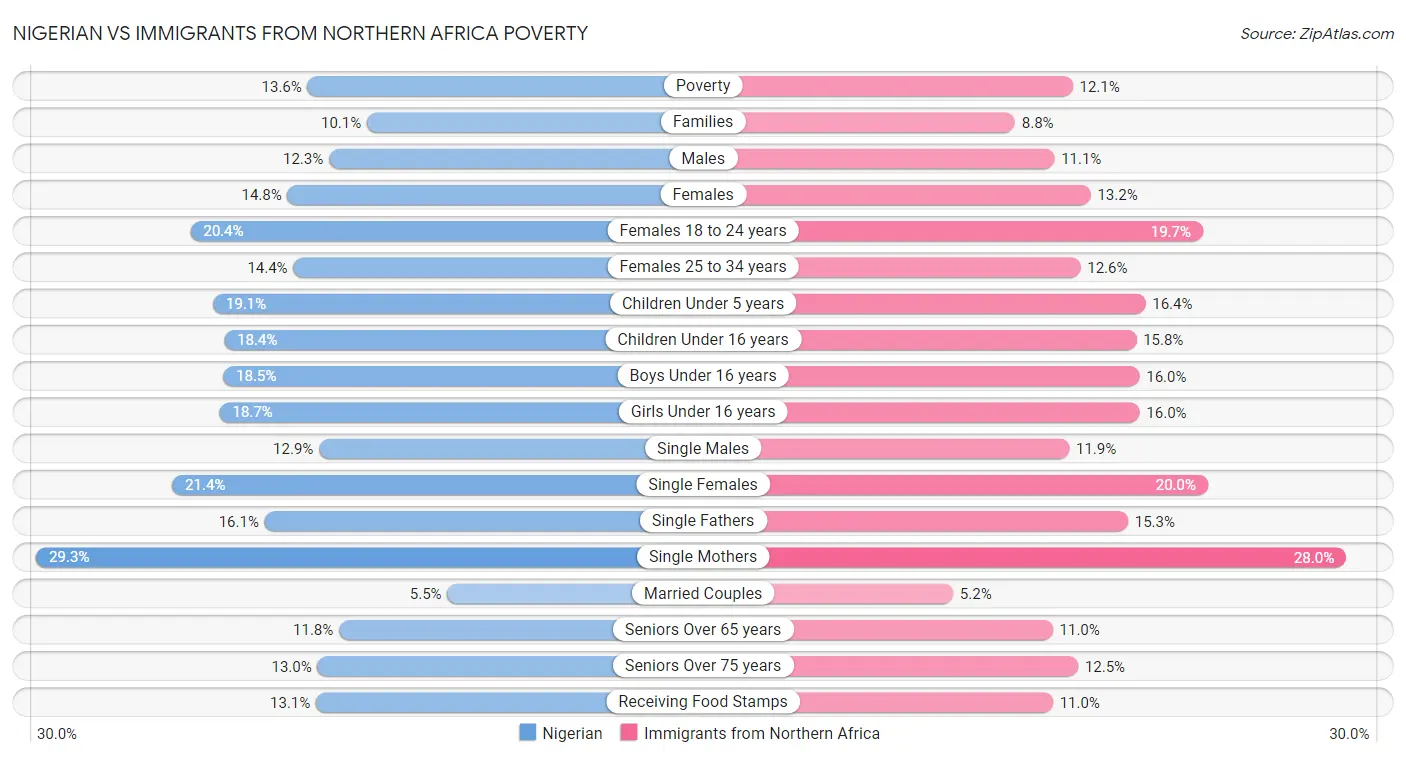Nigerian vs Immigrants from Northern Africa Poverty