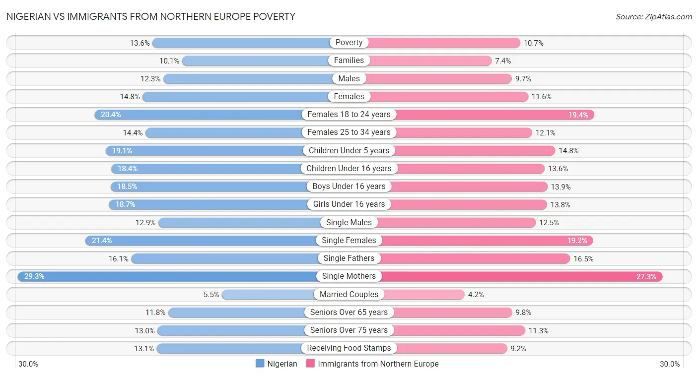 Nigerian vs Immigrants from Northern Europe Poverty