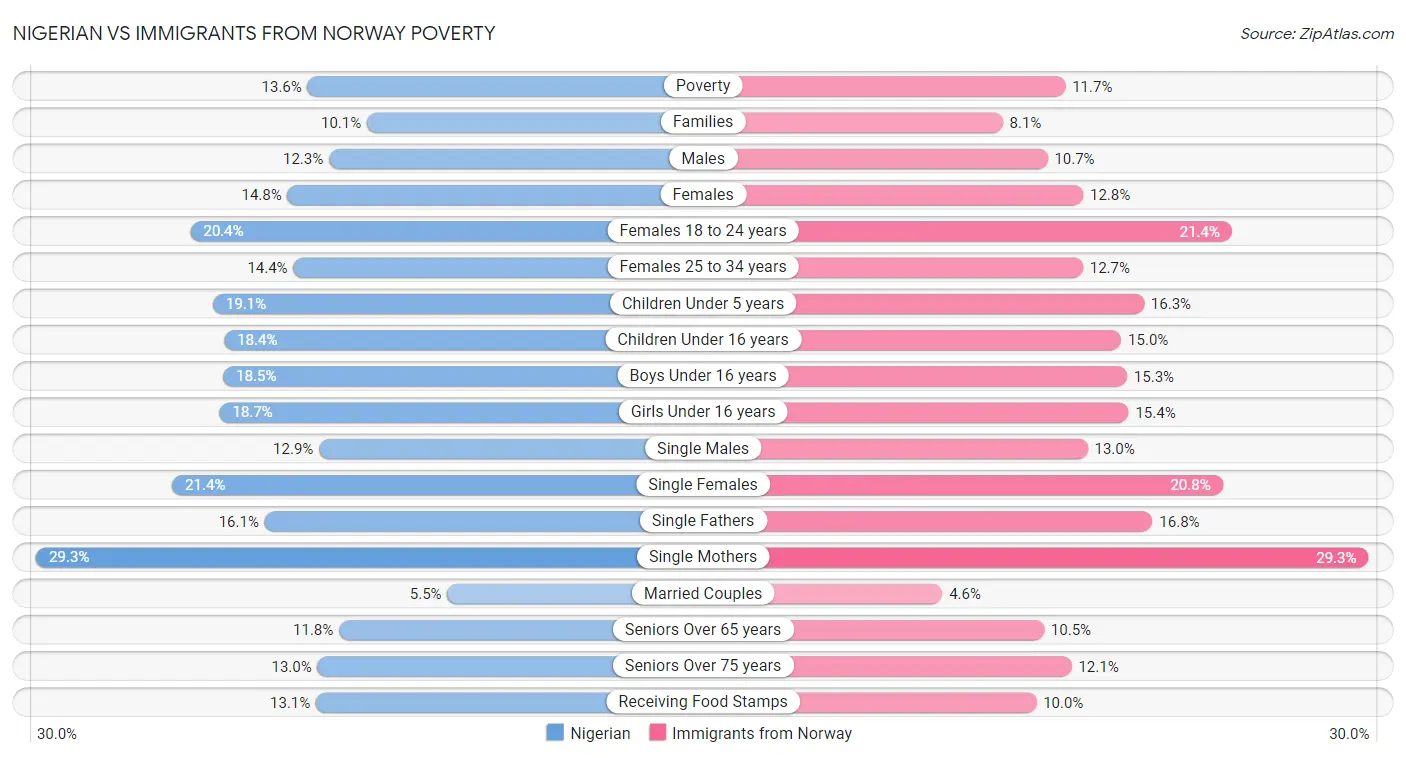 Nigerian vs Immigrants from Norway Poverty