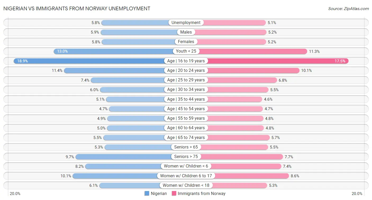 Nigerian vs Immigrants from Norway Unemployment