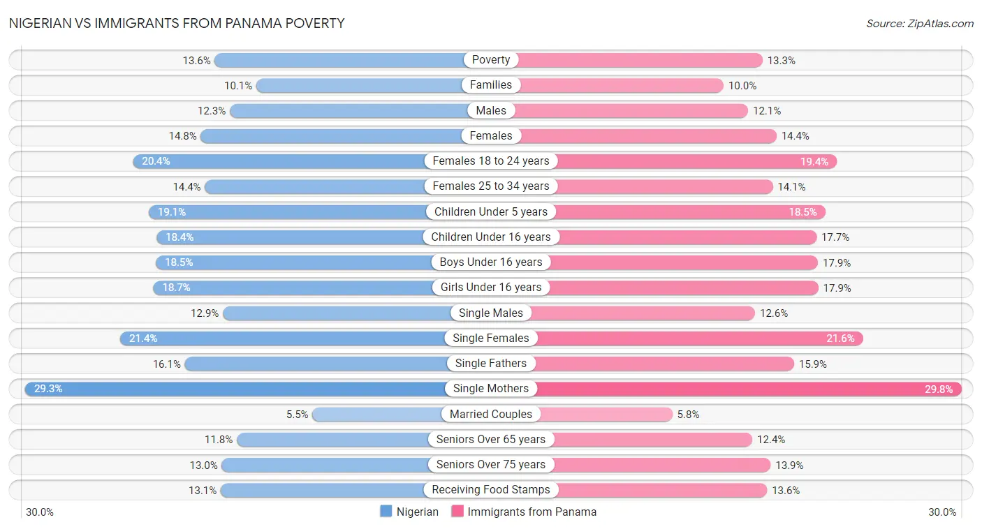Nigerian vs Immigrants from Panama Poverty