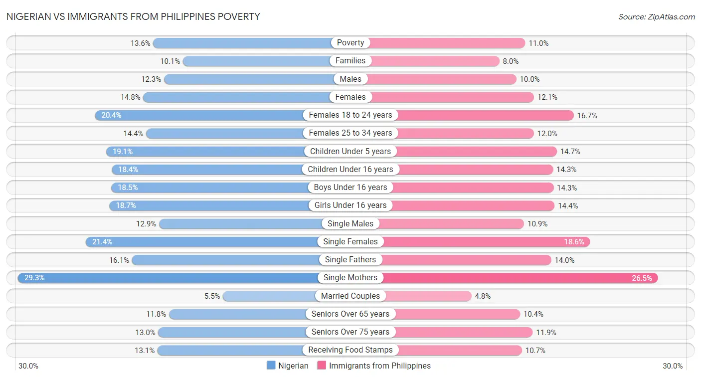 Nigerian vs Immigrants from Philippines Poverty