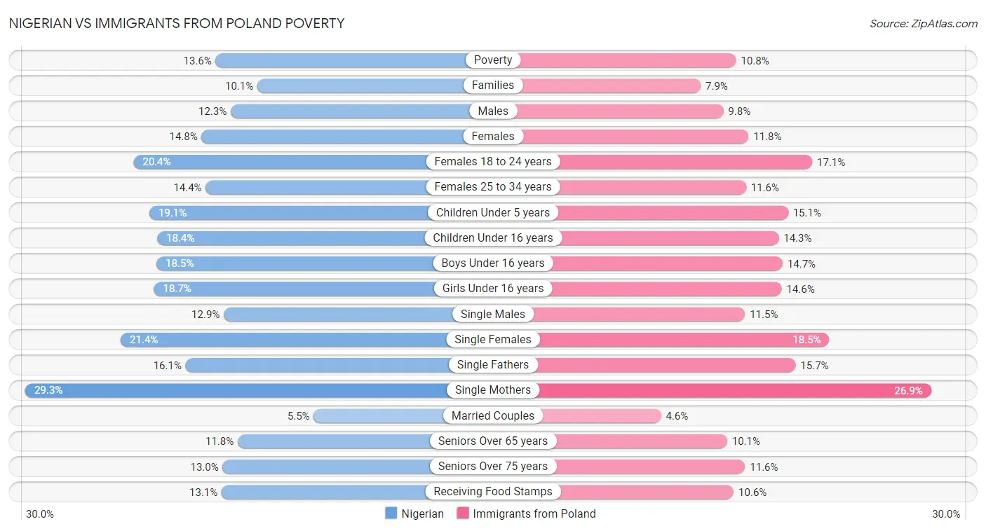 Nigerian vs Immigrants from Poland Poverty