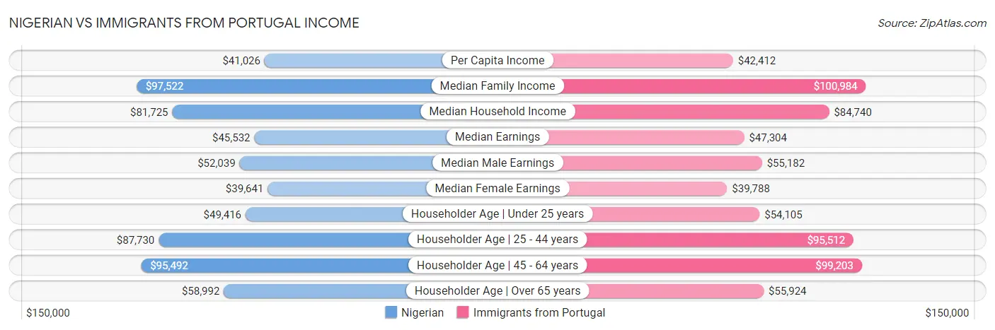 Nigerian vs Immigrants from Portugal Income