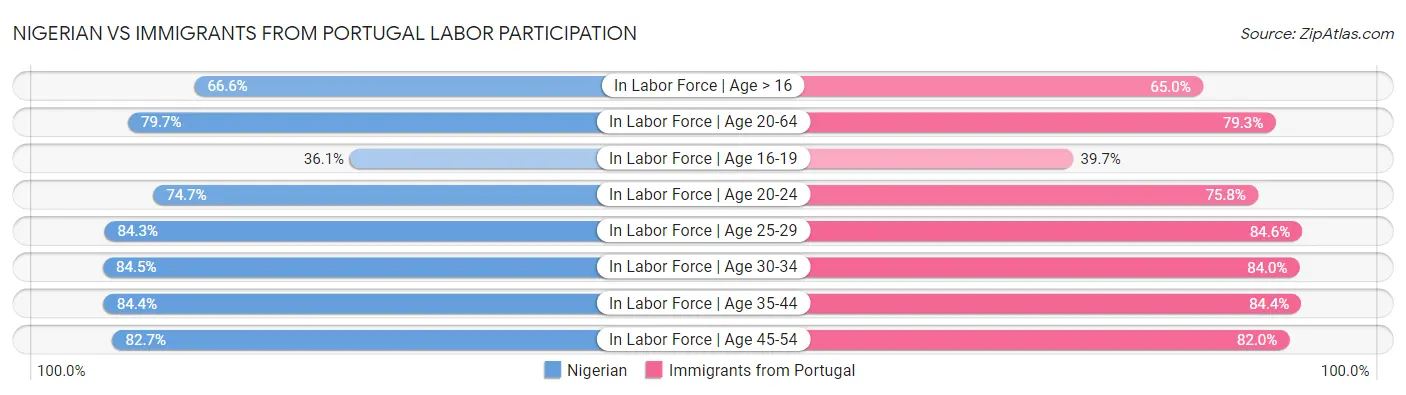 Nigerian vs Immigrants from Portugal Labor Participation