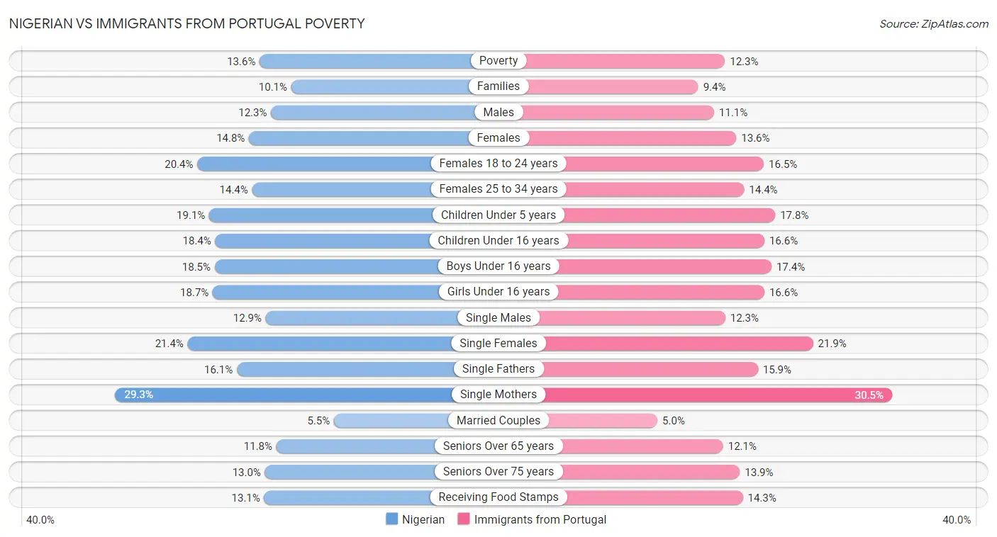 Nigerian vs Immigrants from Portugal Poverty