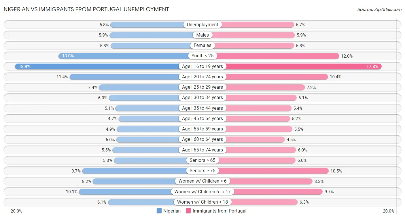 Nigerian vs Immigrants from Portugal Unemployment